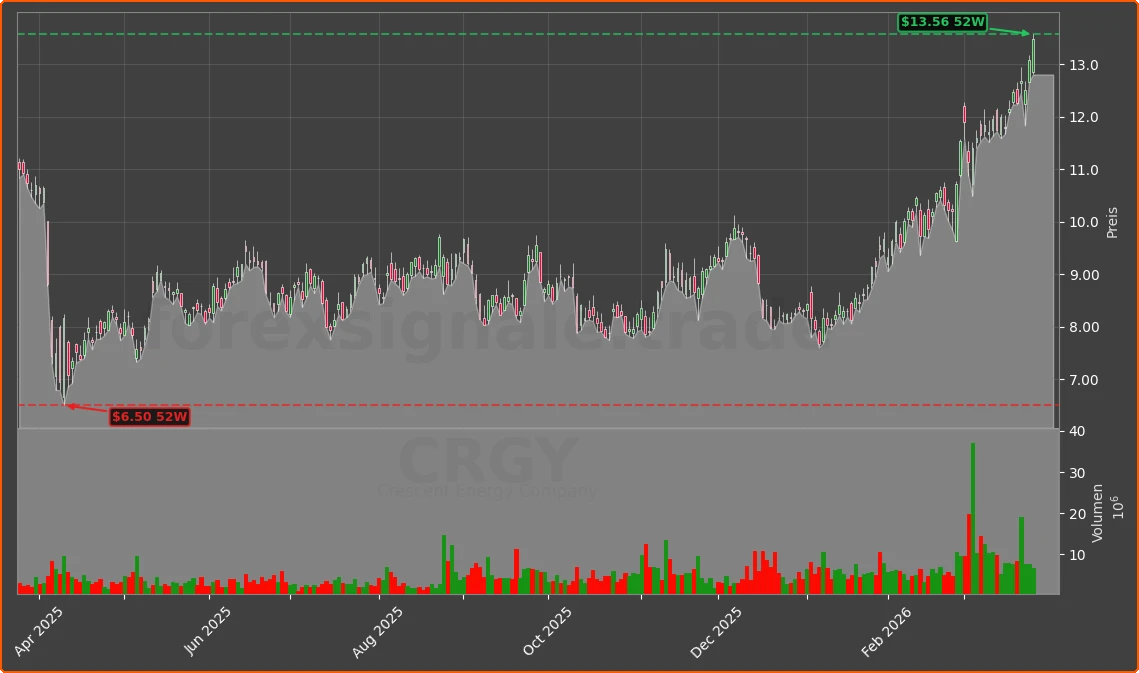 CRGY Chart