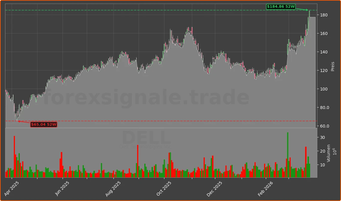 DELL Chart