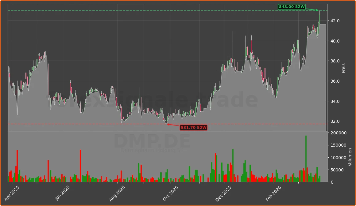 DMP.DE Chart