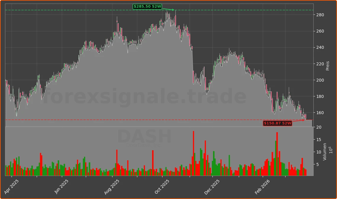 DASH Chart
