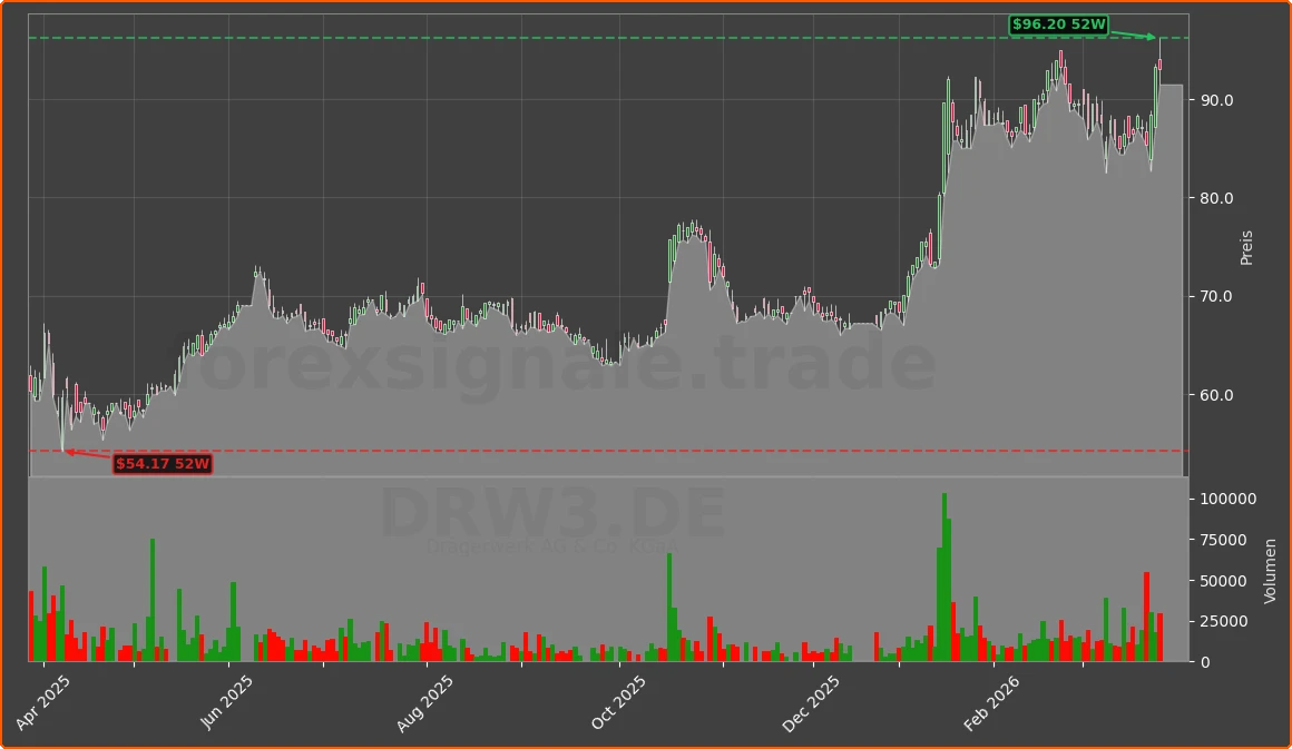 DRW3.DE Chart