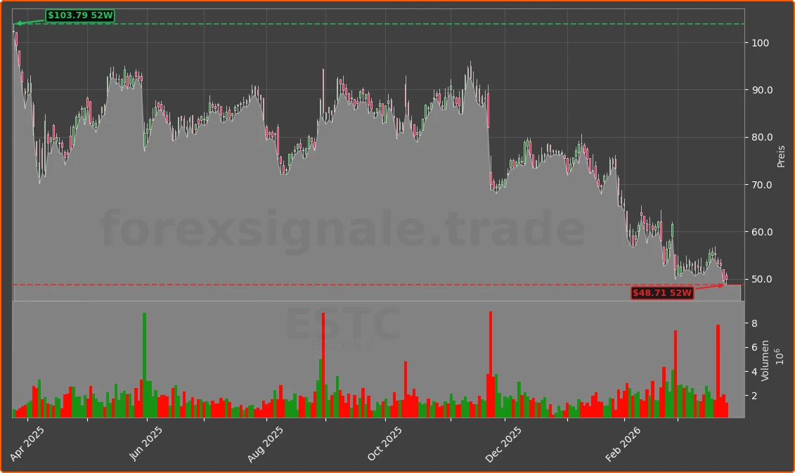 ESTC Chart
