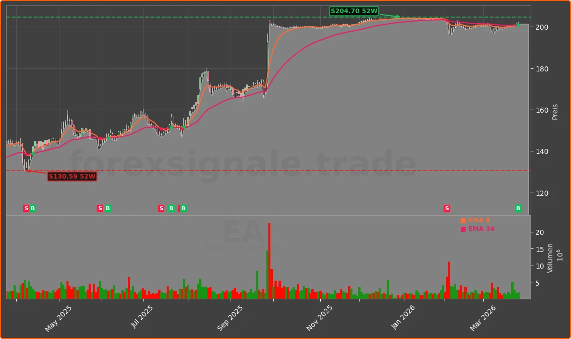 EA Chart