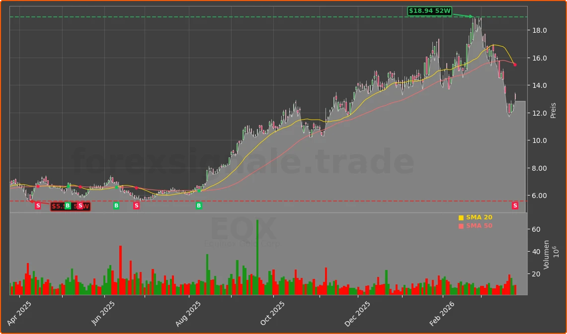EQX Chart