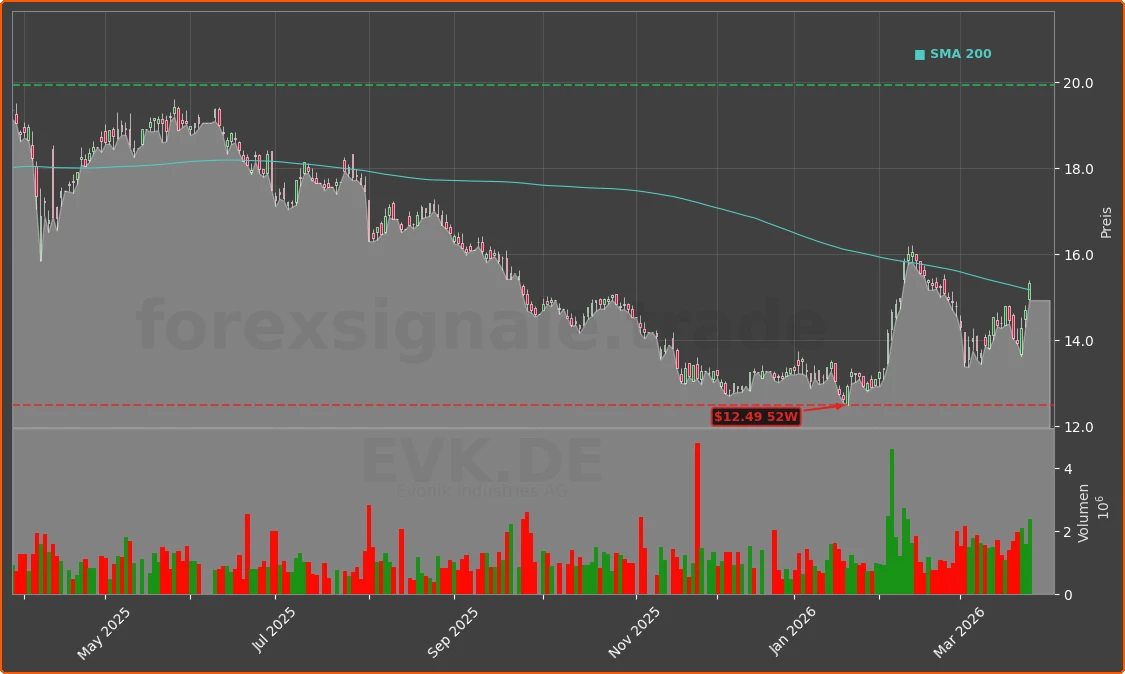 EVK.DE Chart