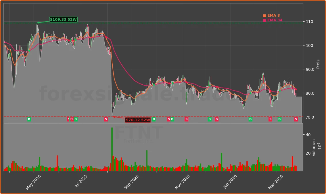FTNT Chart