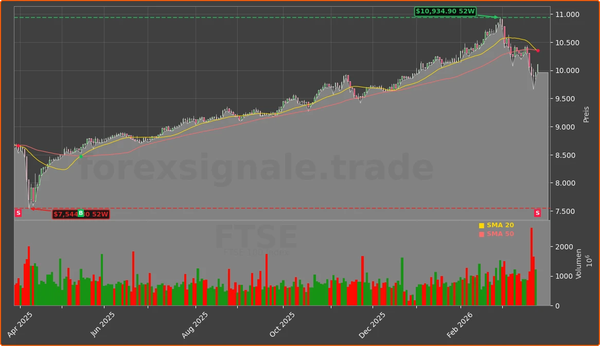 FTSE Chart