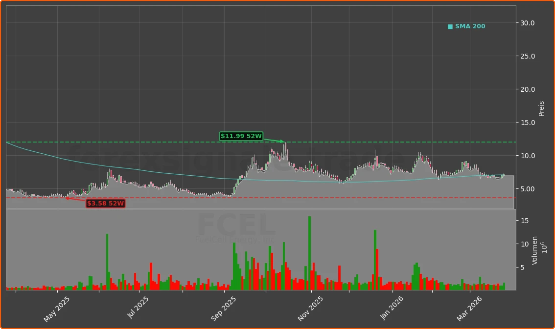 FCEL Chart