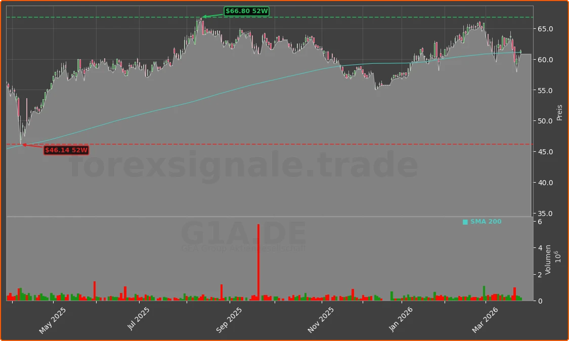 G1A.DE Chart