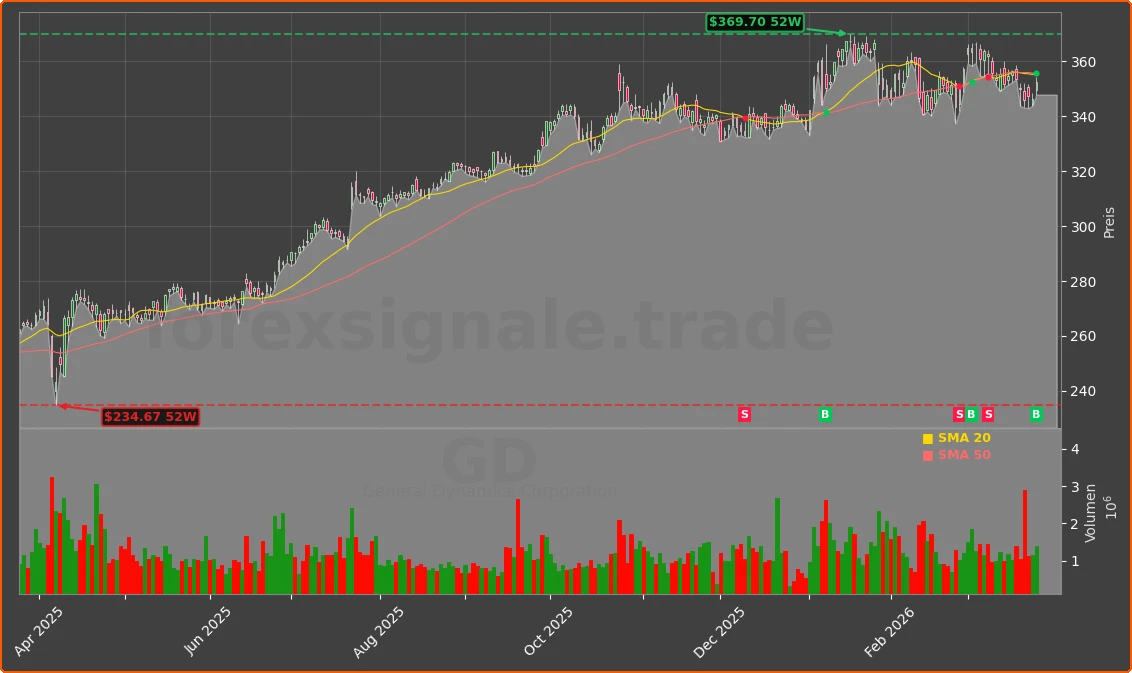GD Chart