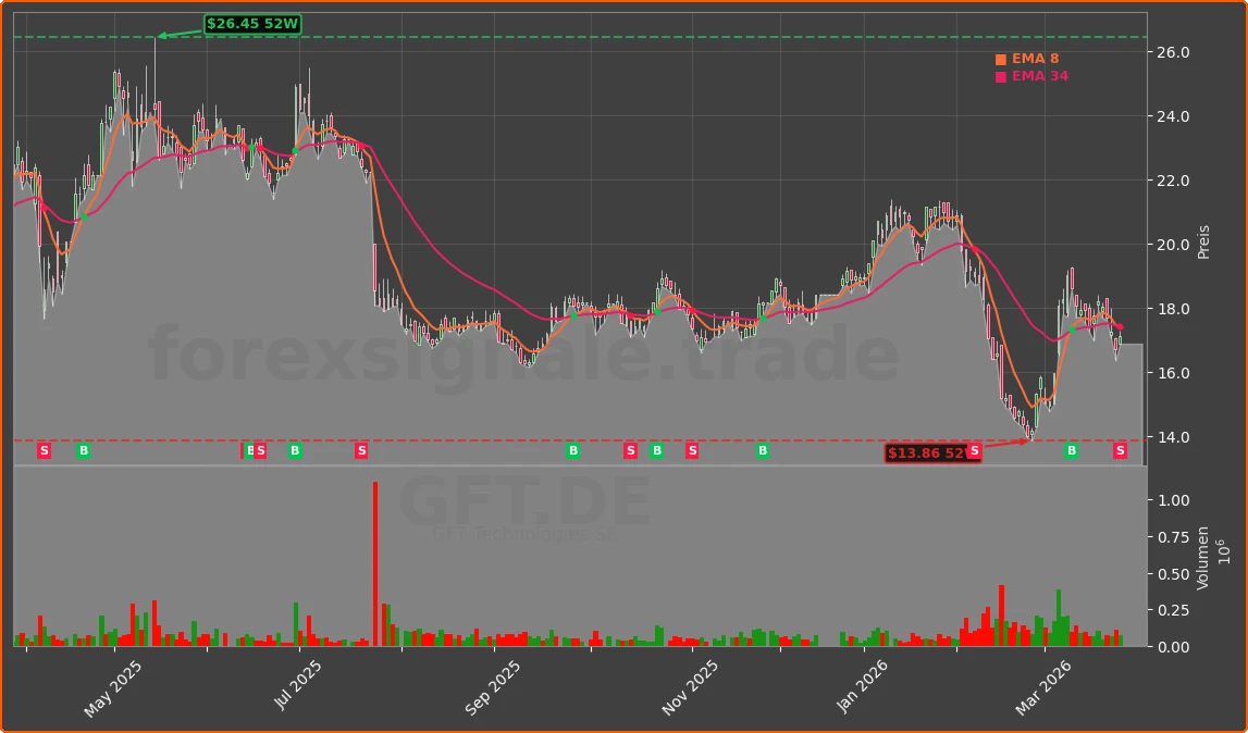 GFT.DE Chart