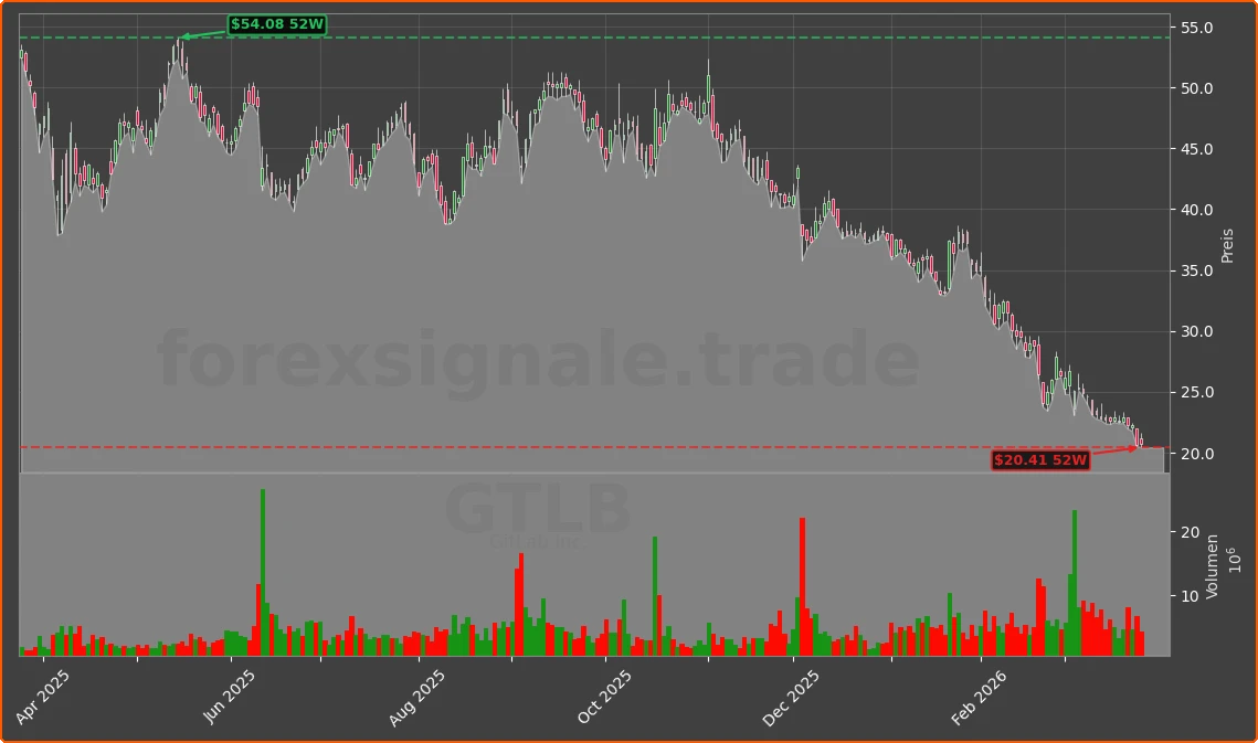 GTLB Chart