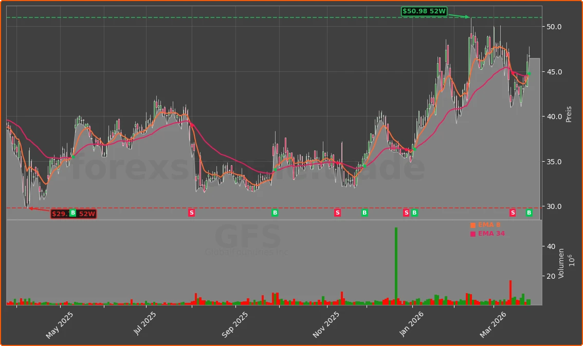 GFS Chart