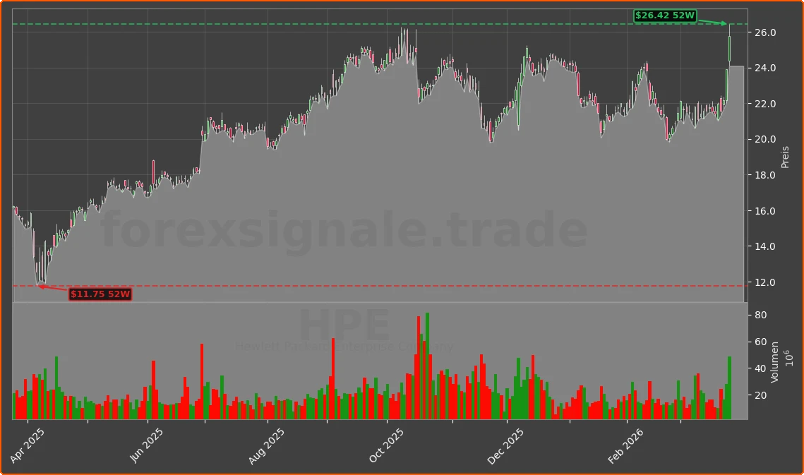 HPE Chart