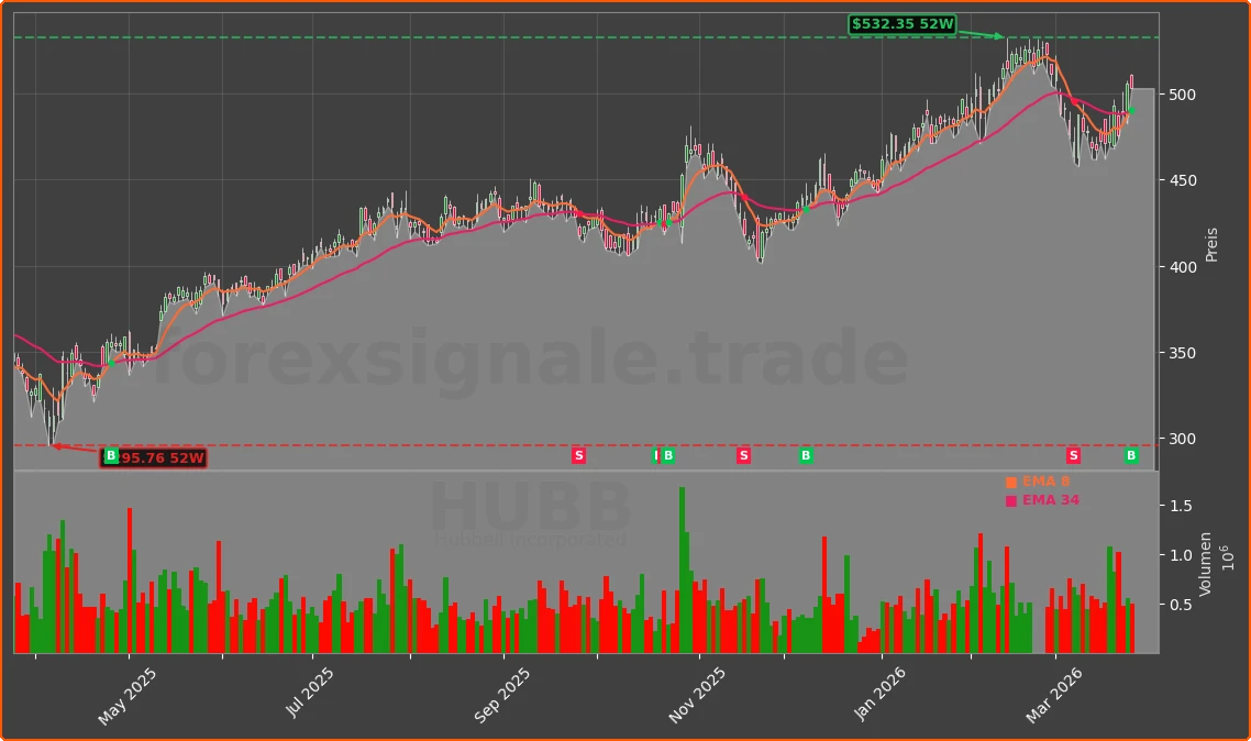 HUBB Chart