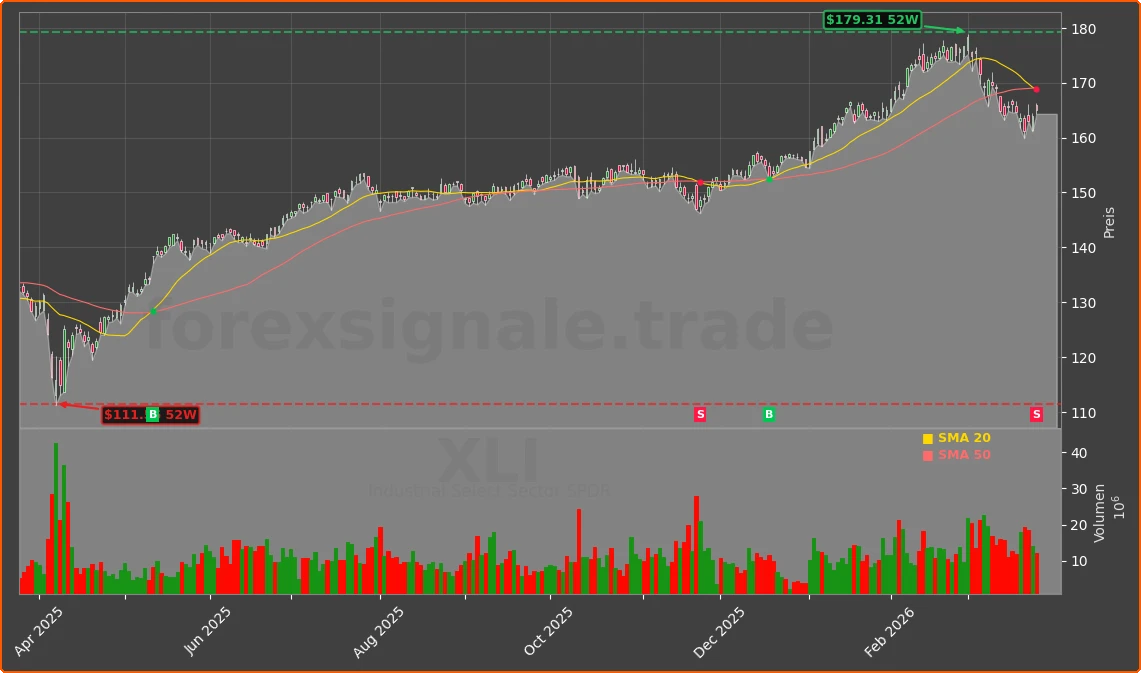 XLI Chart