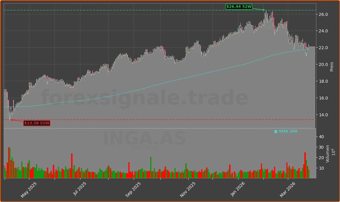 INGA.AS Chart