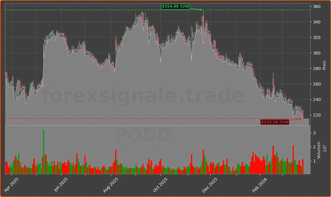 PODD Chart