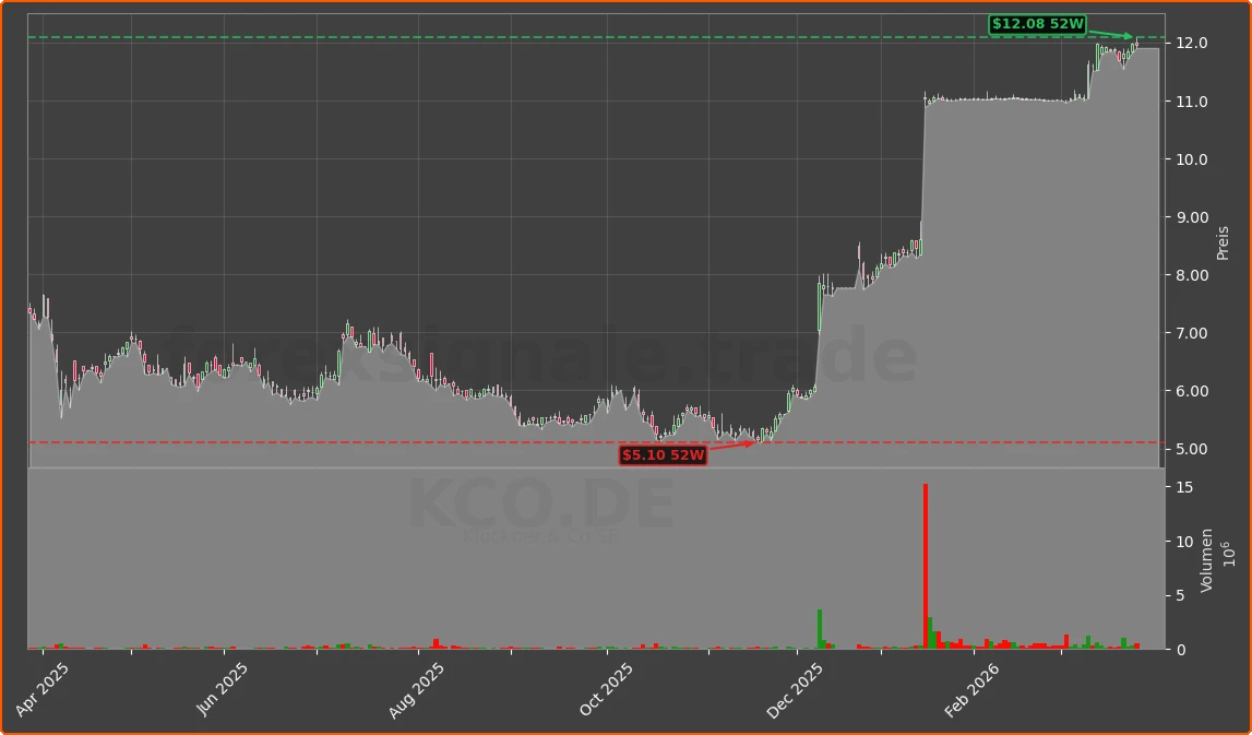 KCO.DE Chart