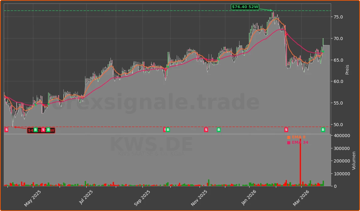 KWS.DE Chart