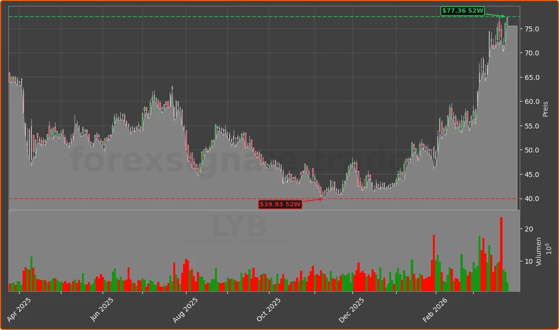 LYB Chart