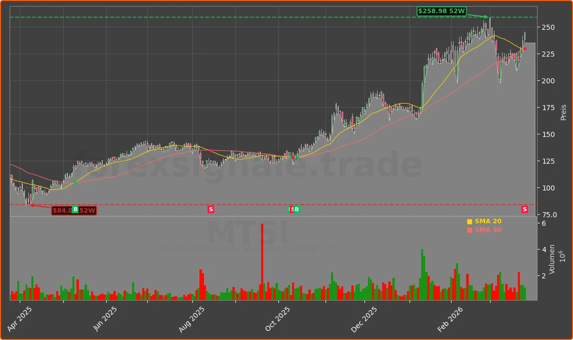 MTSI Chart