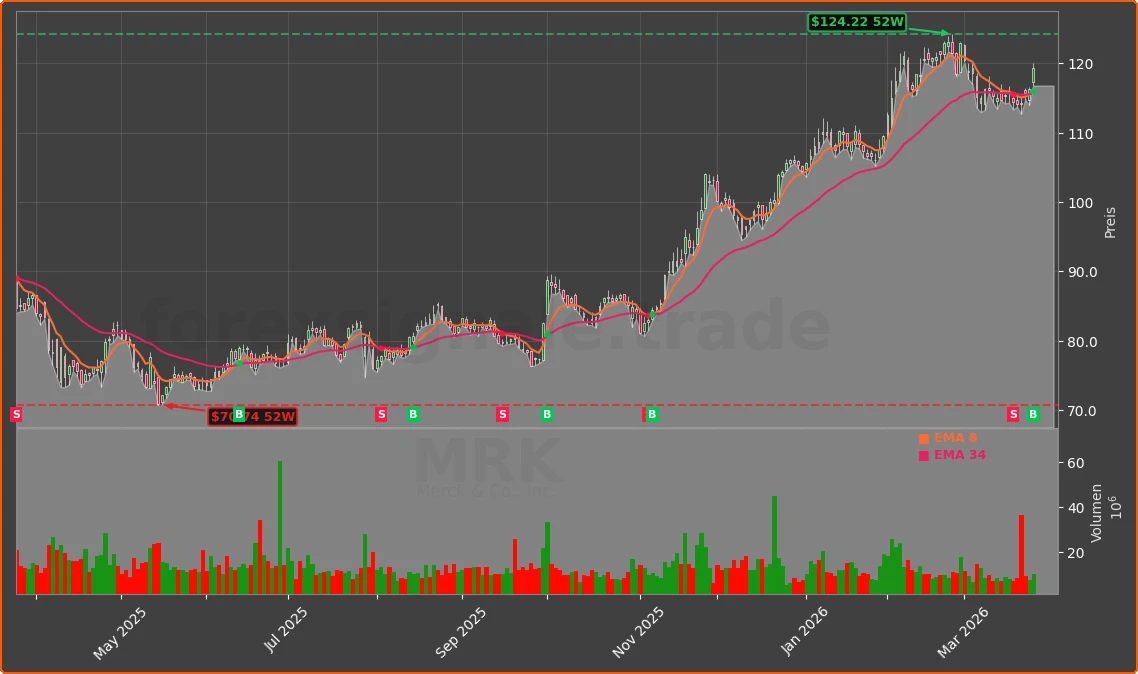 MRK Chart