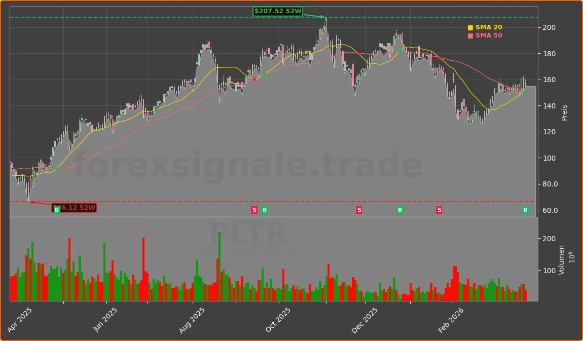 PLTR Chart