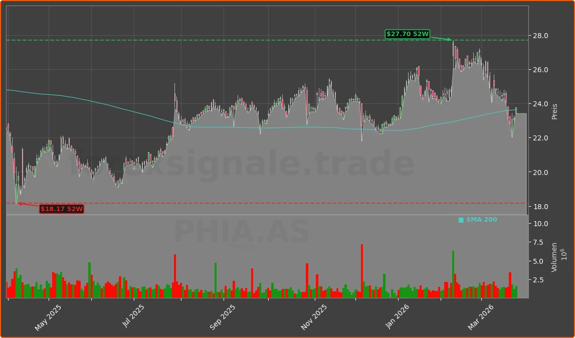 PHIA.AS Chart