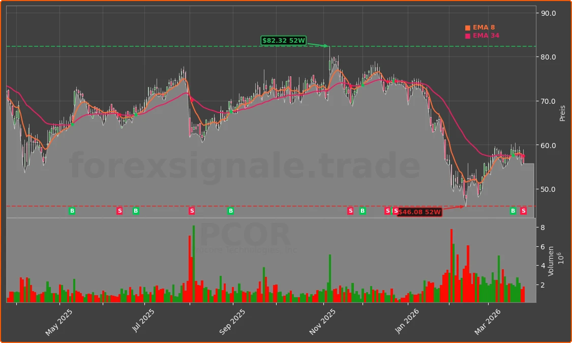 PCOR Chart