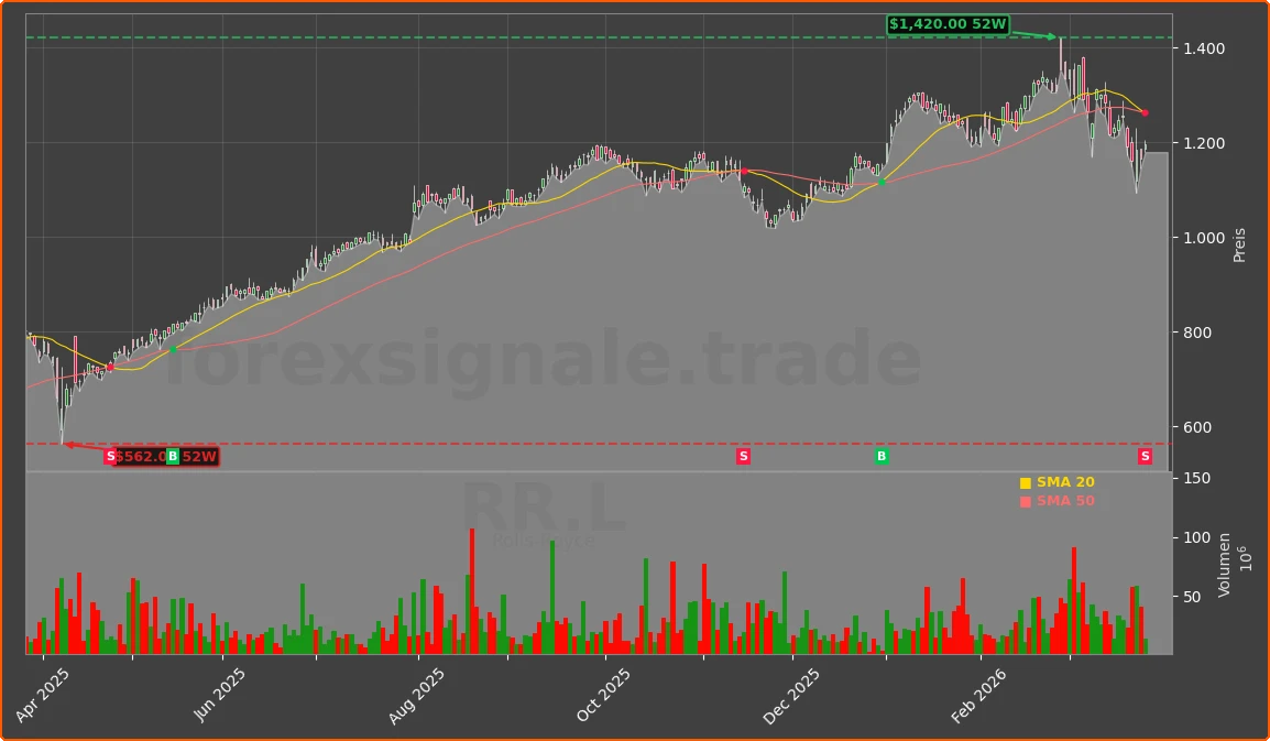 RR.L Chart