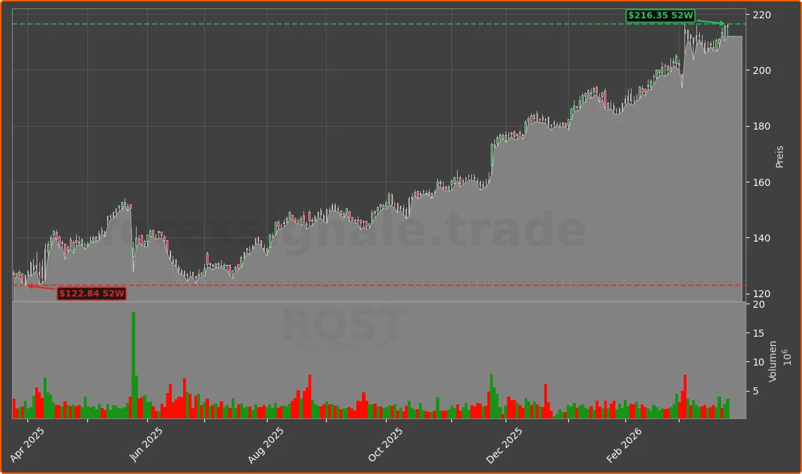 ROST Chart
