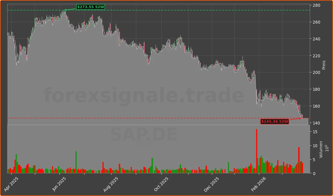 SAP.DE Chart