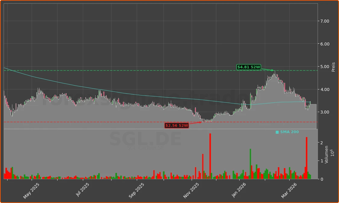 SGL.DE Chart