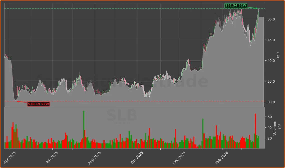 SLB Chart