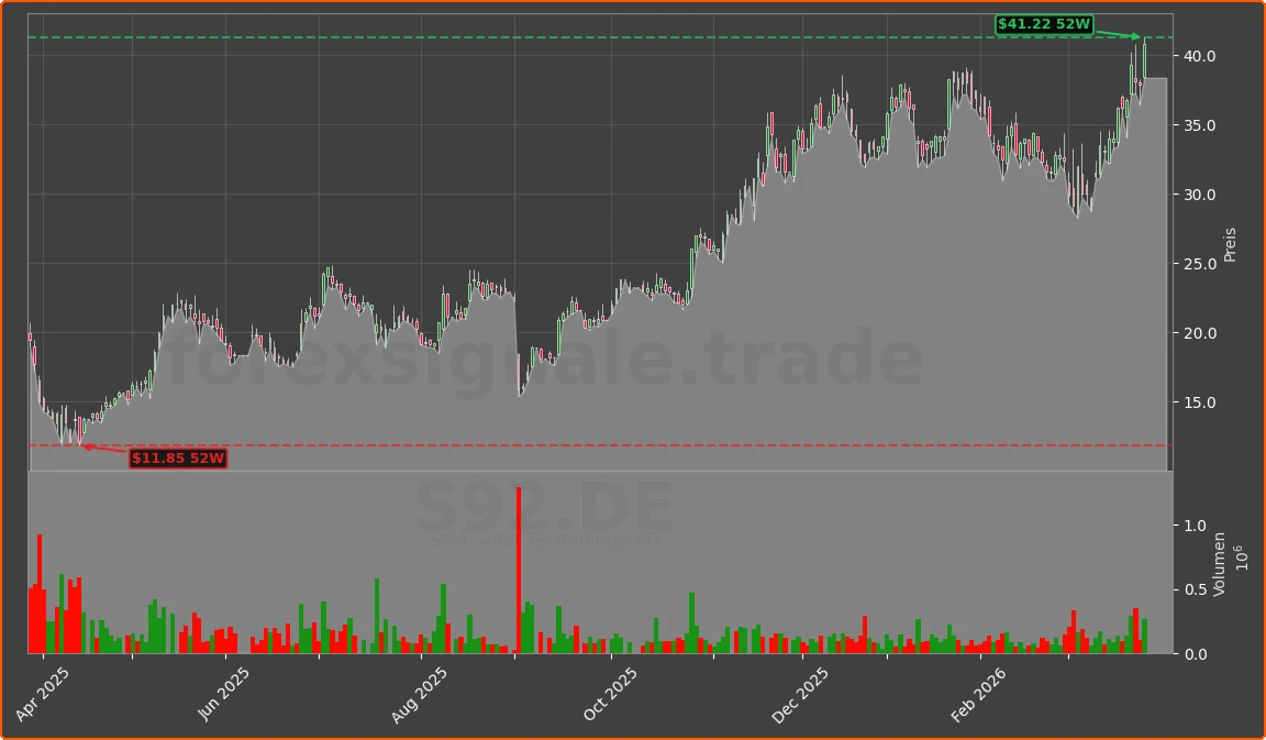 S92.DE Chart
