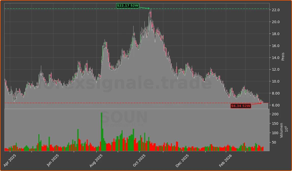 SOUN Chart