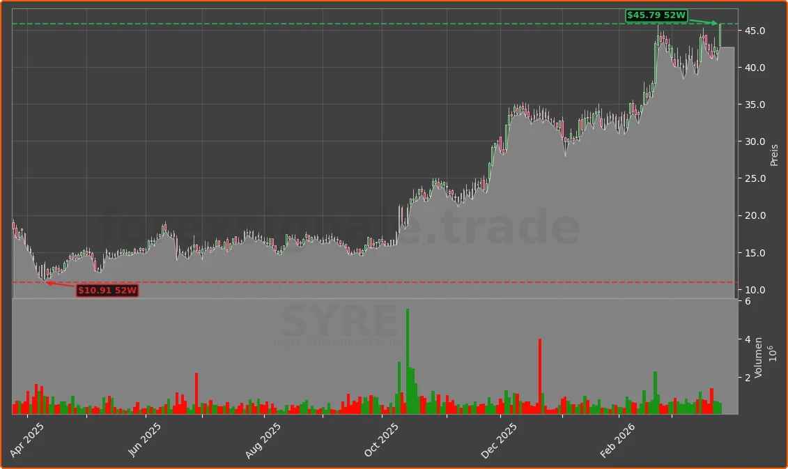 SYRE Chart