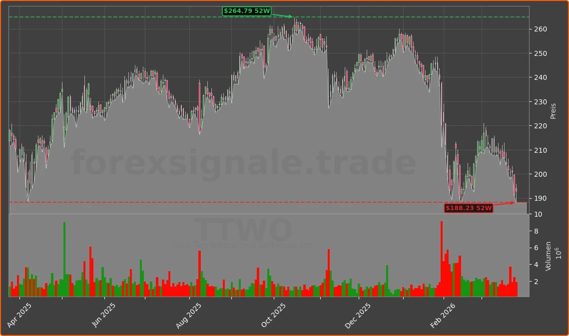 TTWO Chart