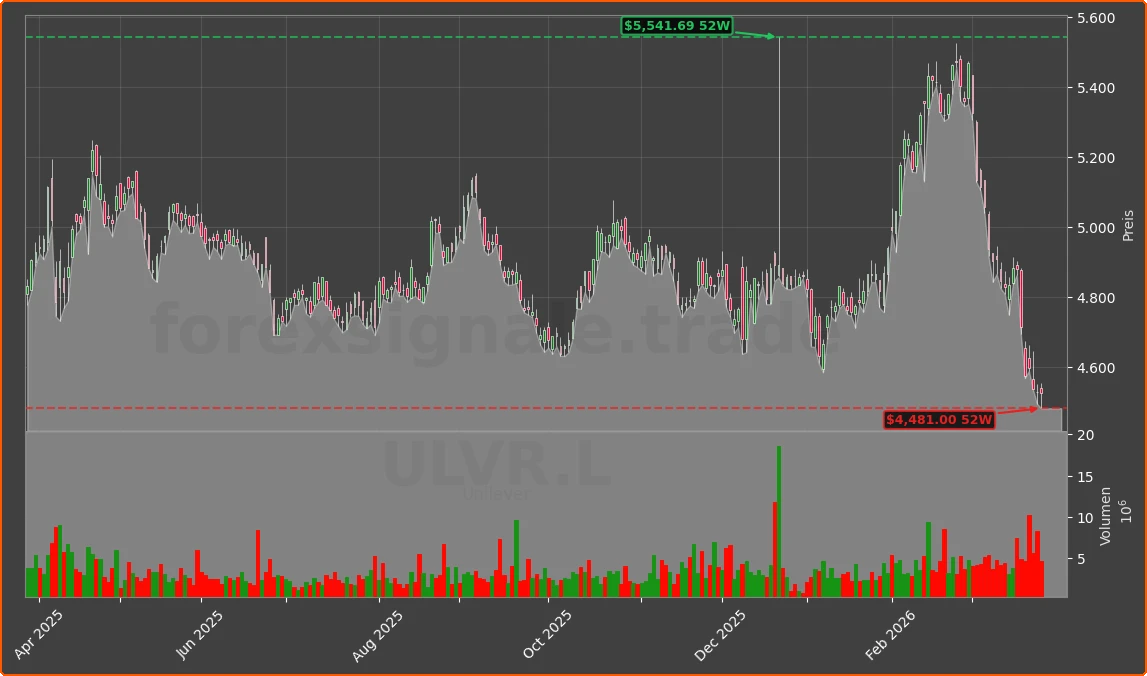 ULVR.L Chart