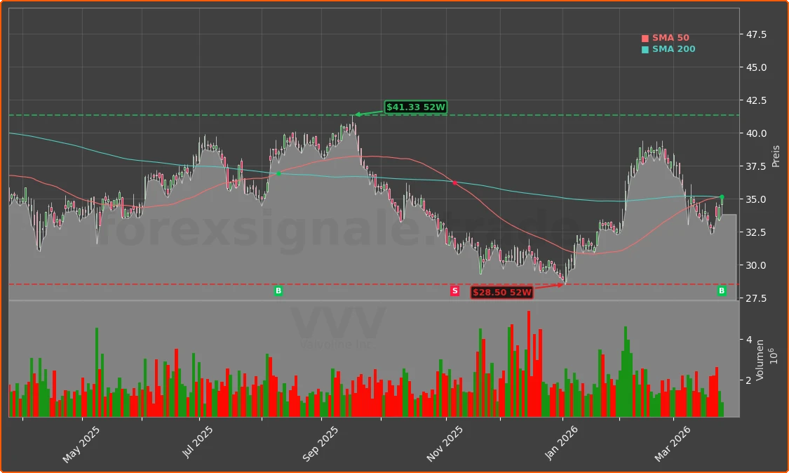 VVV Chart