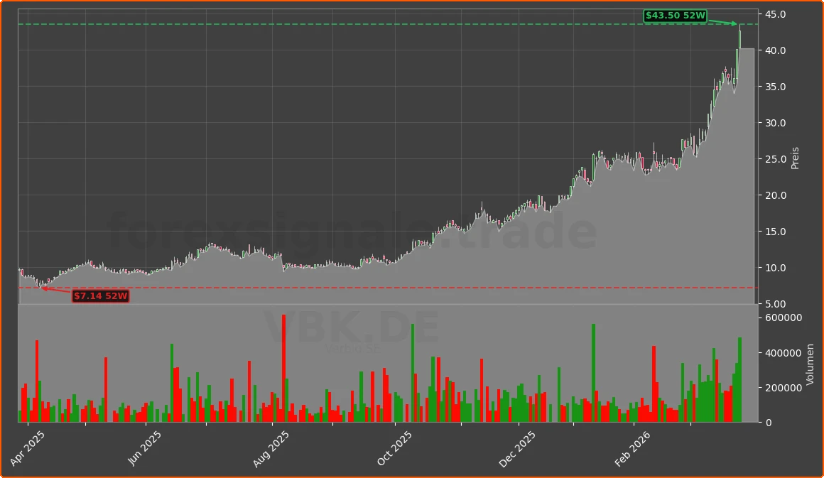 VBK.DE Chart
