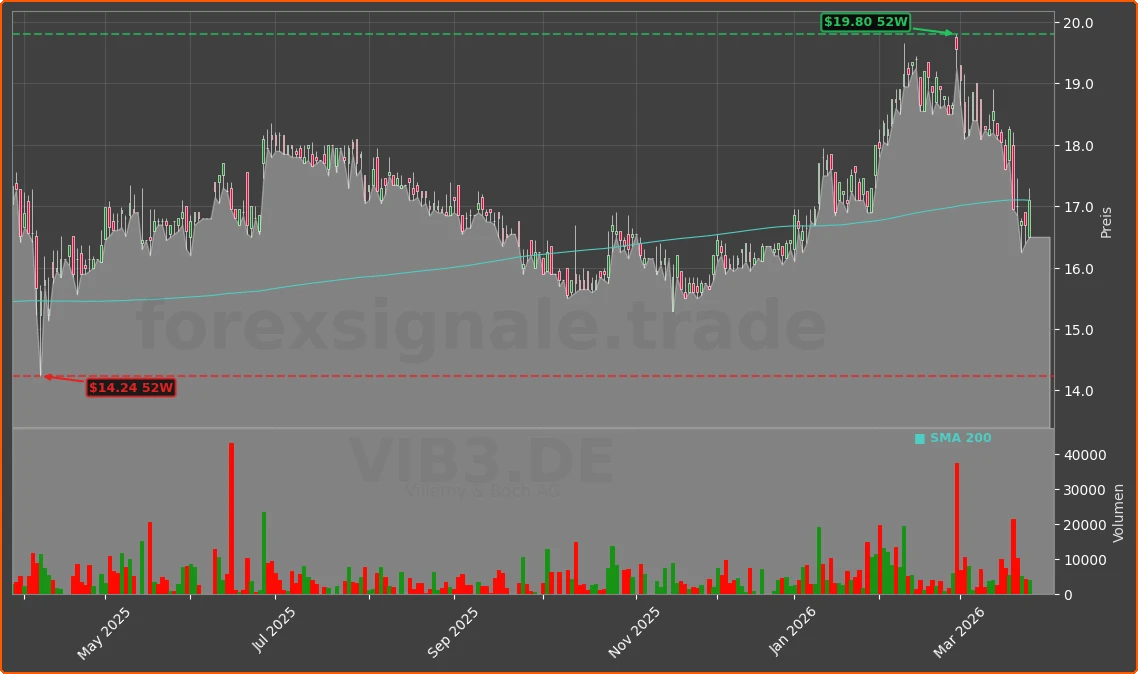 VIB3.DE Chart
