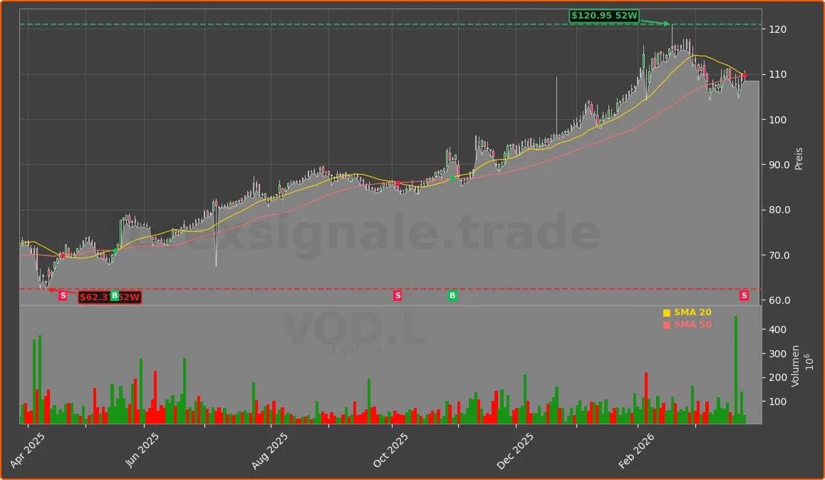 VOD.L Chart