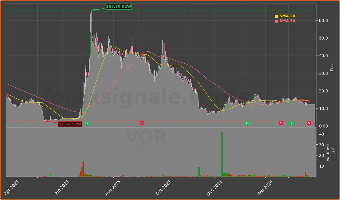VOR Chart