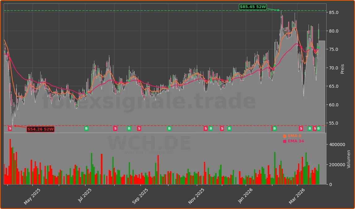 WCH.DE Chart
