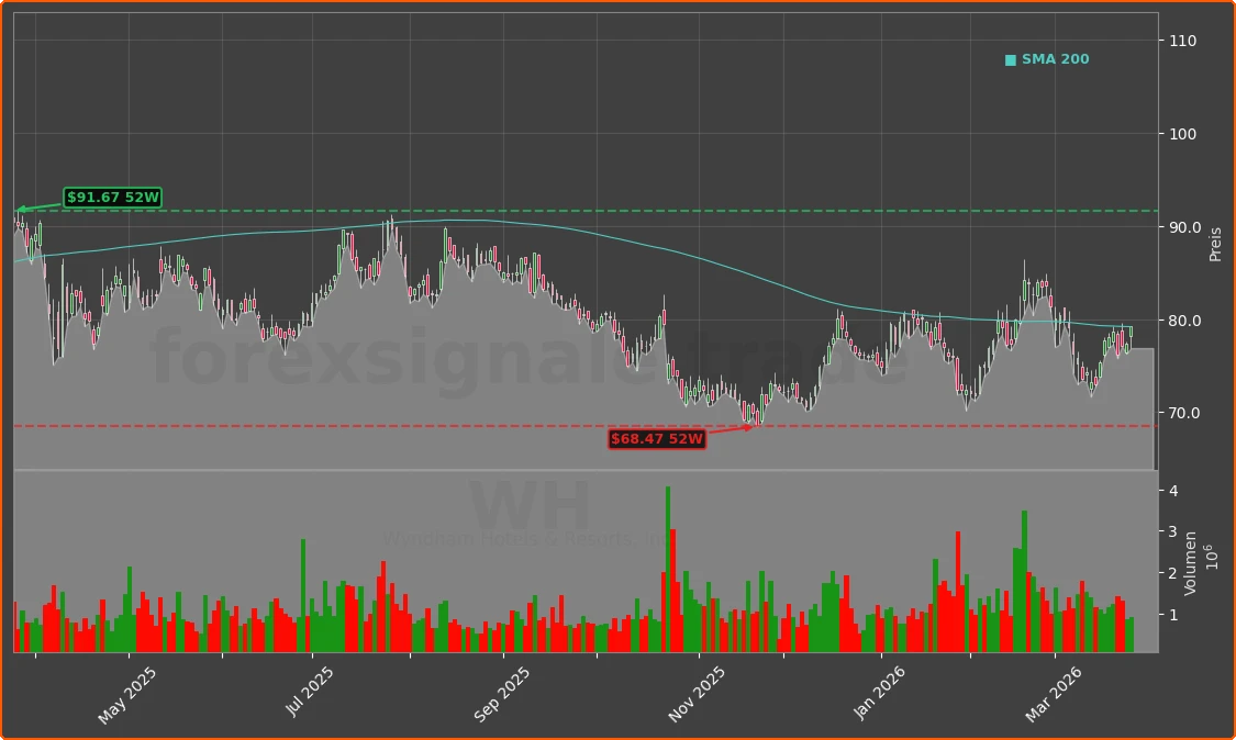 WH Chart
