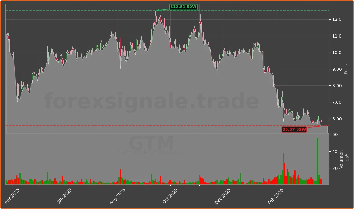 GTM Chart