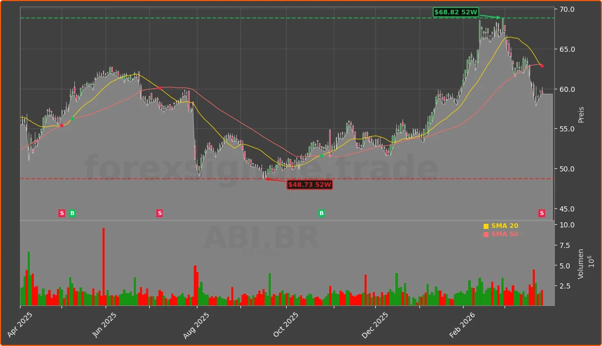 ABI.BR Chart