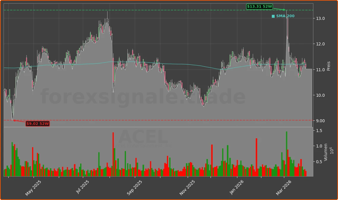 ACEL Chart